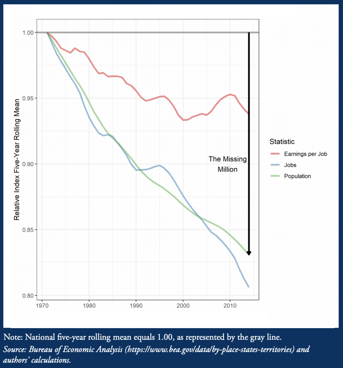 The Missing Million Missouri's Economic Performance Since the Moon