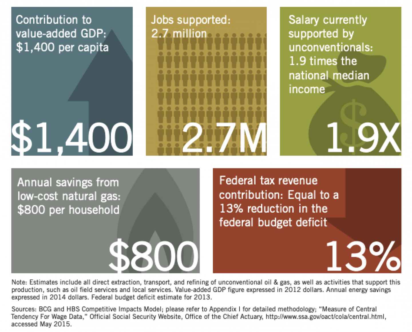 The benefits of shale oil and gas