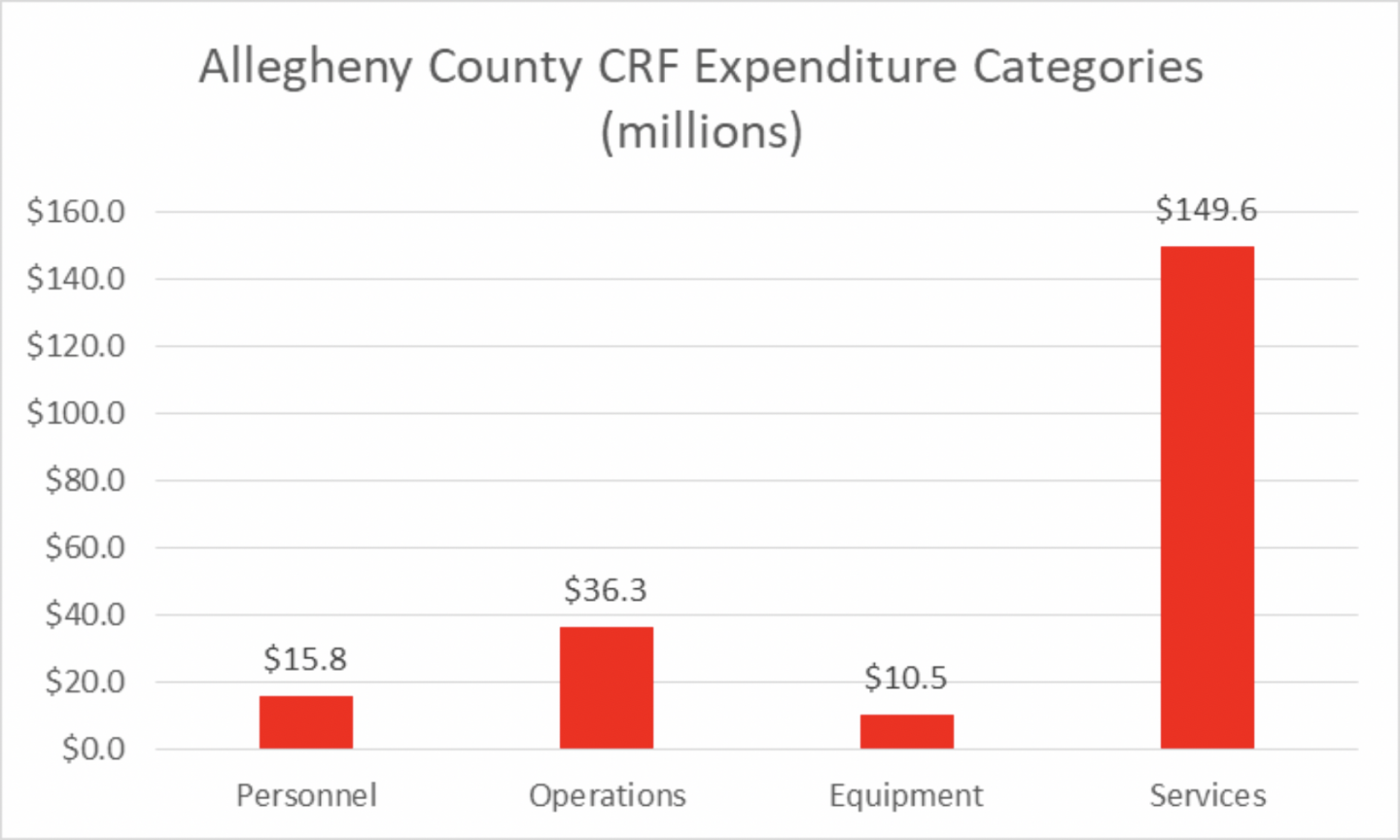 CARES Act Aid to Local Governments Use, Amounts and Oversight