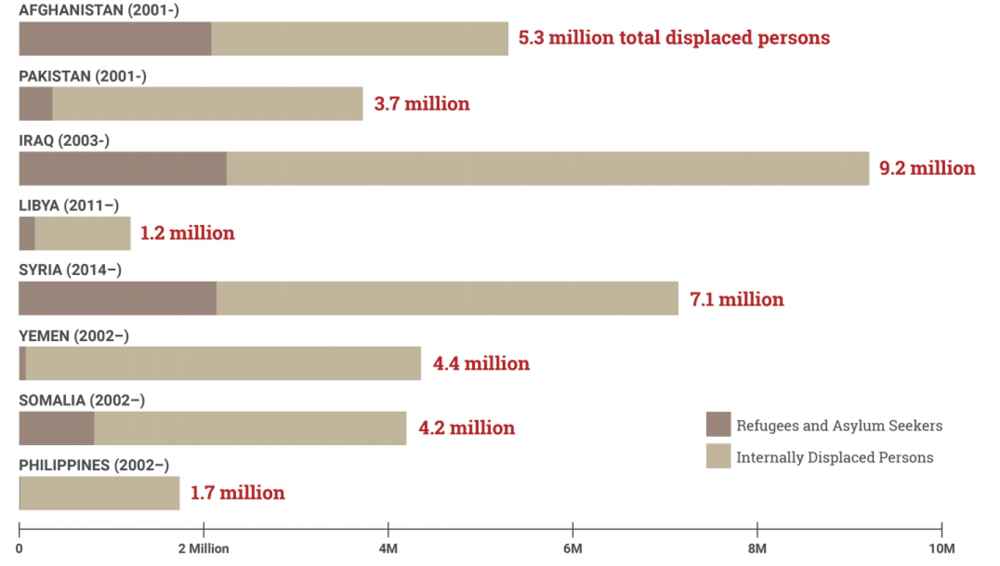 Costs of War Project