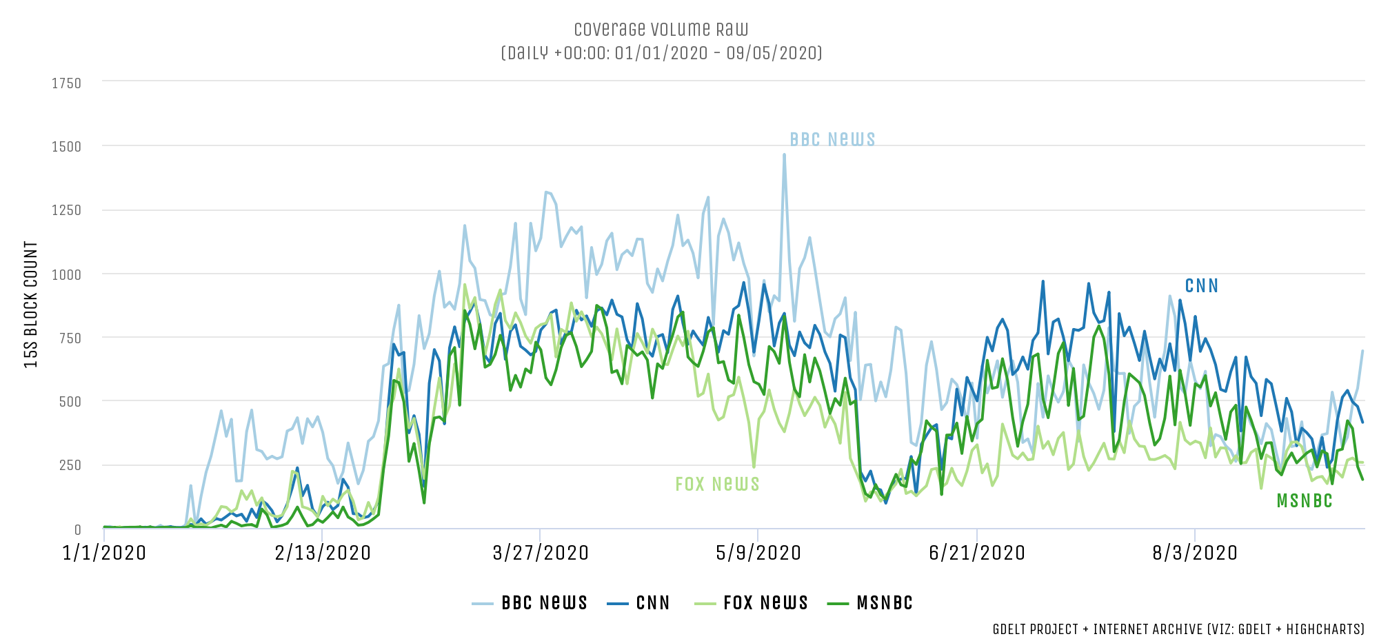 Comparing COVID-19 Coverage Across Domestic, Business And International Television News