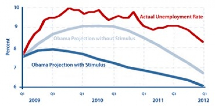 The Obama/Biden Jobs 