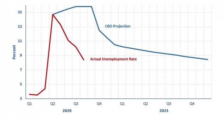 The Trump Actual Jobs Recovery