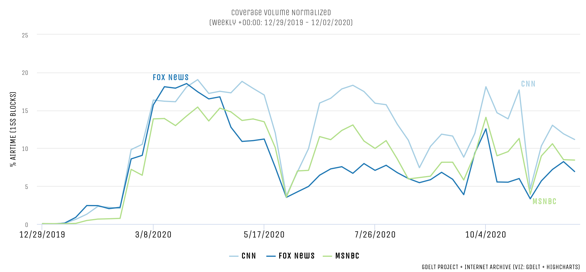 Comparing Covid-19 Coverage Across National, International, Business and CSPAN Television News