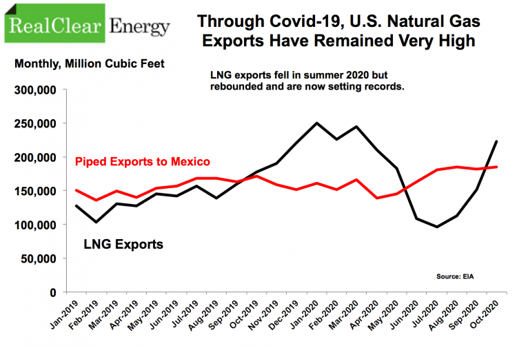 US Gas Exports, 2019, 2020