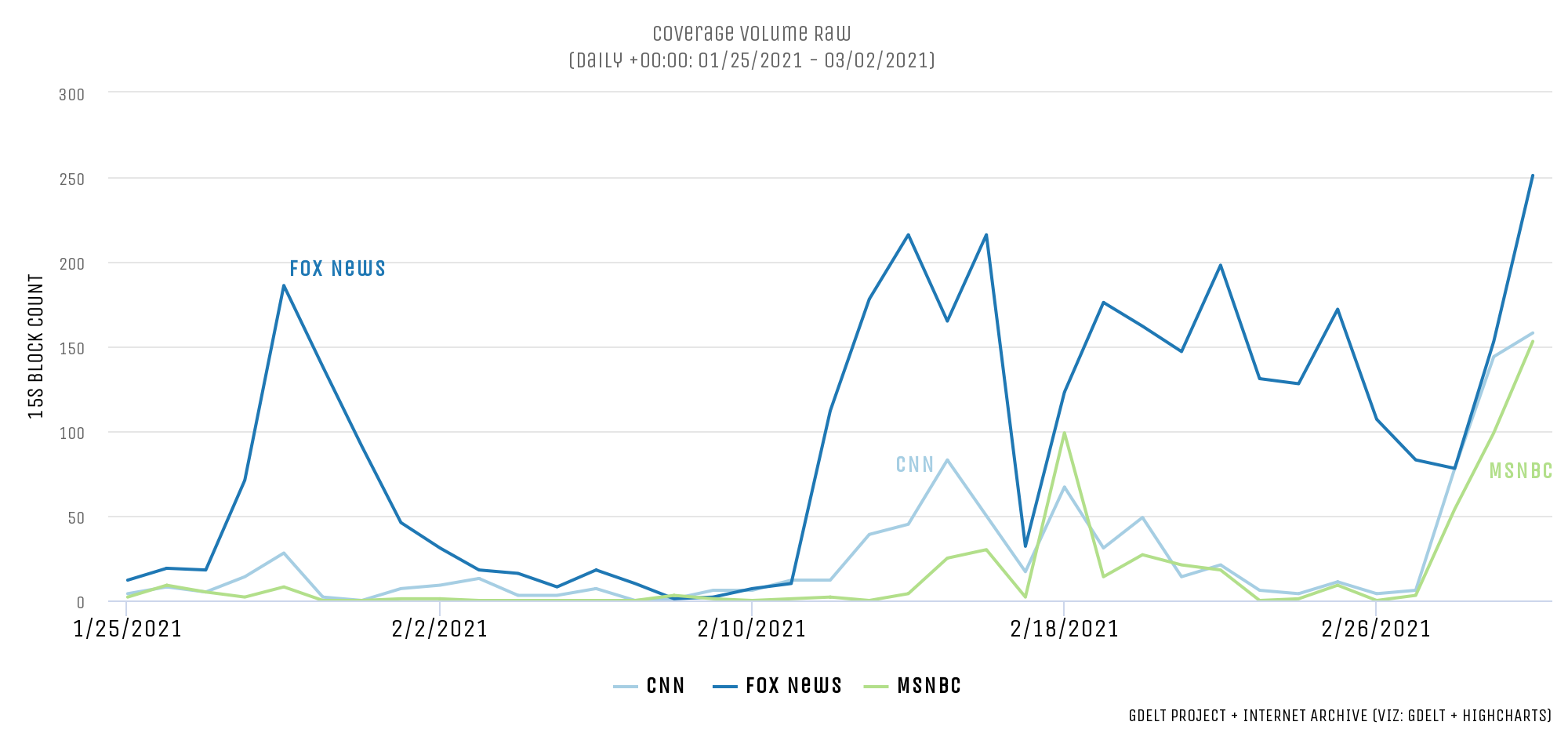 Fox News Covers This Year's Cuomo Stories 2.2x More Than CNN And MSNBC Combined