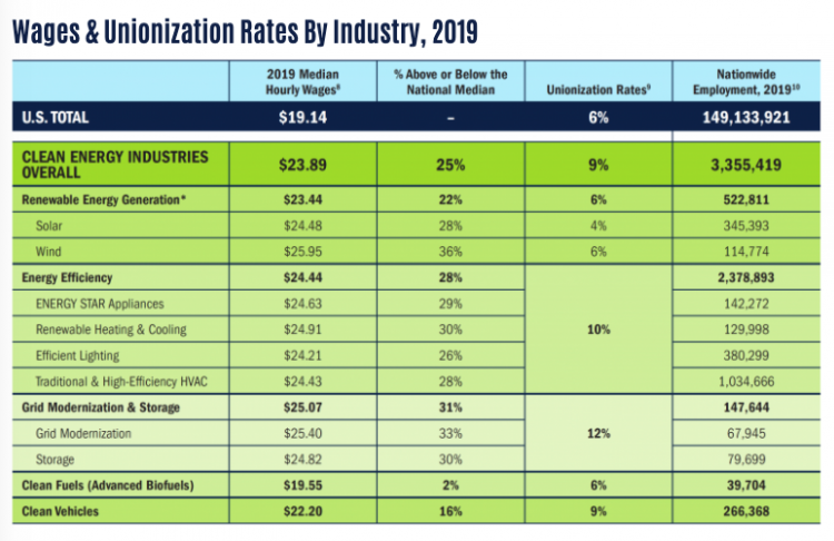 Clean energy wages e2.org