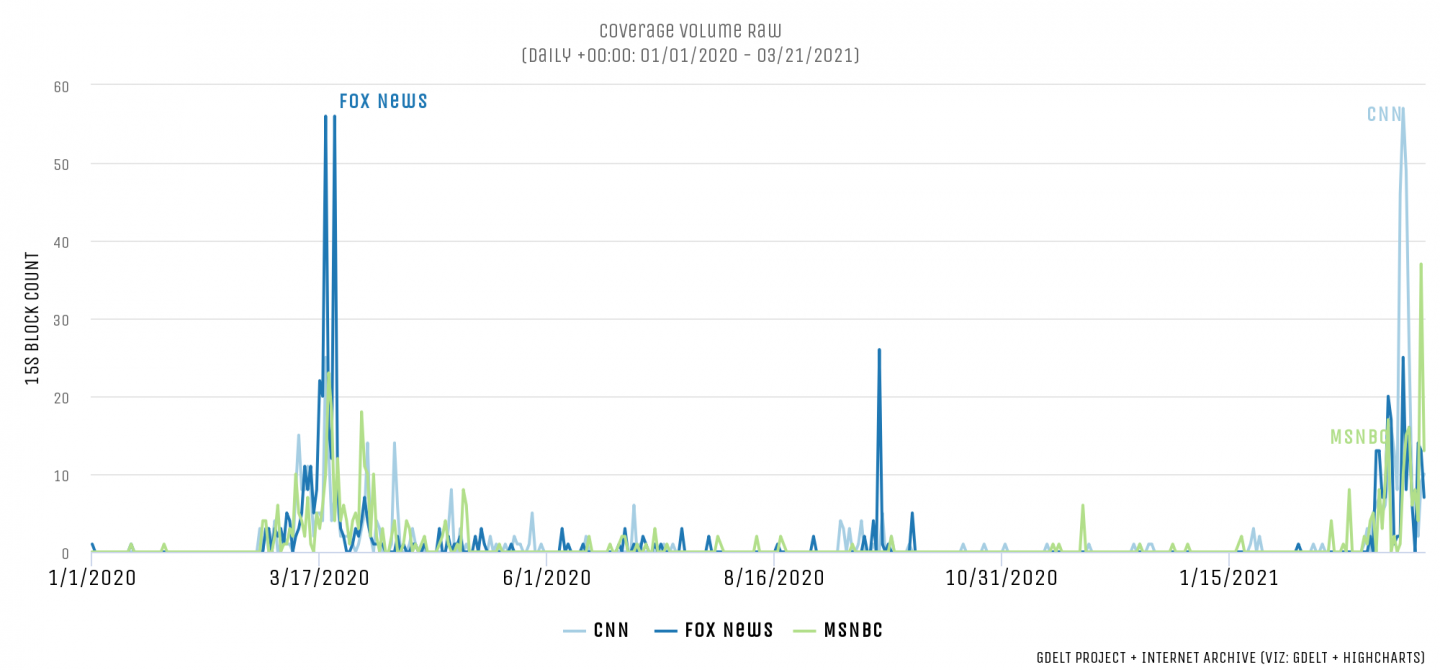 Spring Break On Television News 2020 Versus 2021 RealClearPublicAffairs
