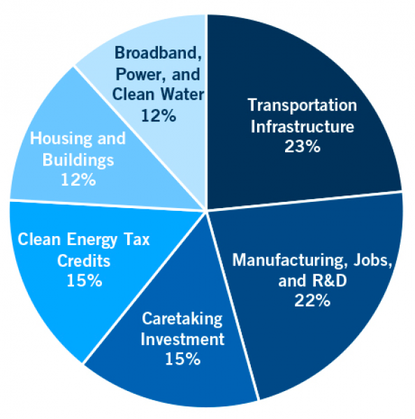 Infrastructure Pie Chart Peter G. Peterson Foundation/Committee for a Responsible Federal Budget