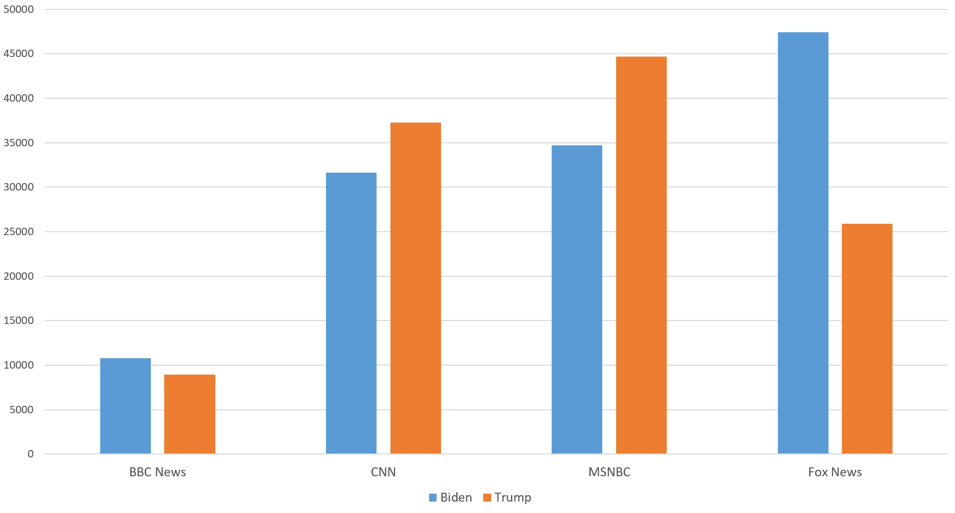 Real Clear Politics - CNN And MSNBC Still Mention Trump More Than Biden