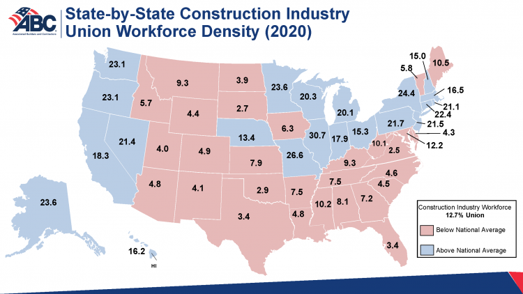 Unions don't have enough members outside blue strongholds to claim many infrastructure jobs. Associated Builders and Contractors