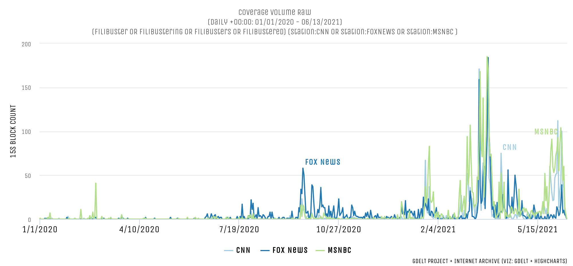 How Has The Filibuster Been Covered On Television News? | Video ...
