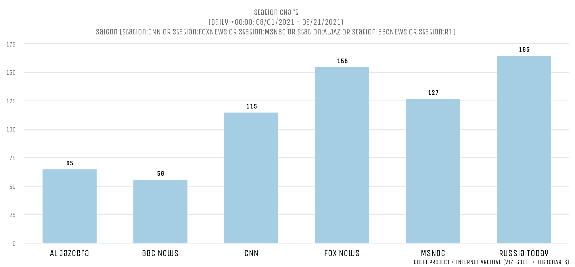 How Often Is Television News Likening The Afghanistan Withdrawal To Saigon?