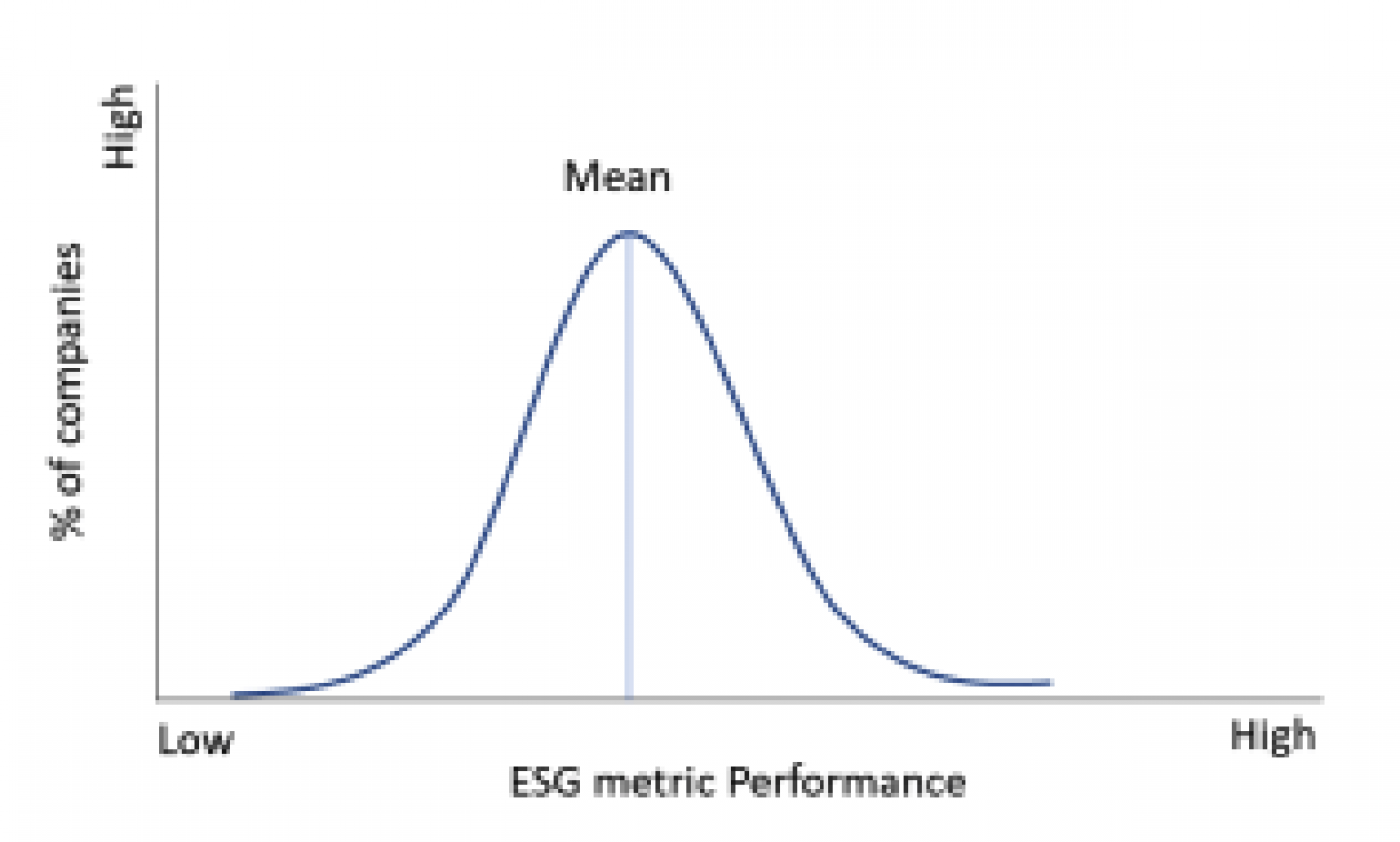 ESG General Performance Harvard Business School