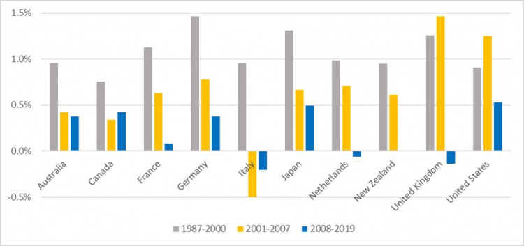 New Zealand Productivity Commission, OECD