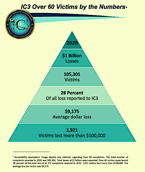 People over 60 are prime targets: from the Internet Crime Complaint Center's "Elder Fraud” report. FBI Internet Crime Complaint Center (IC3)