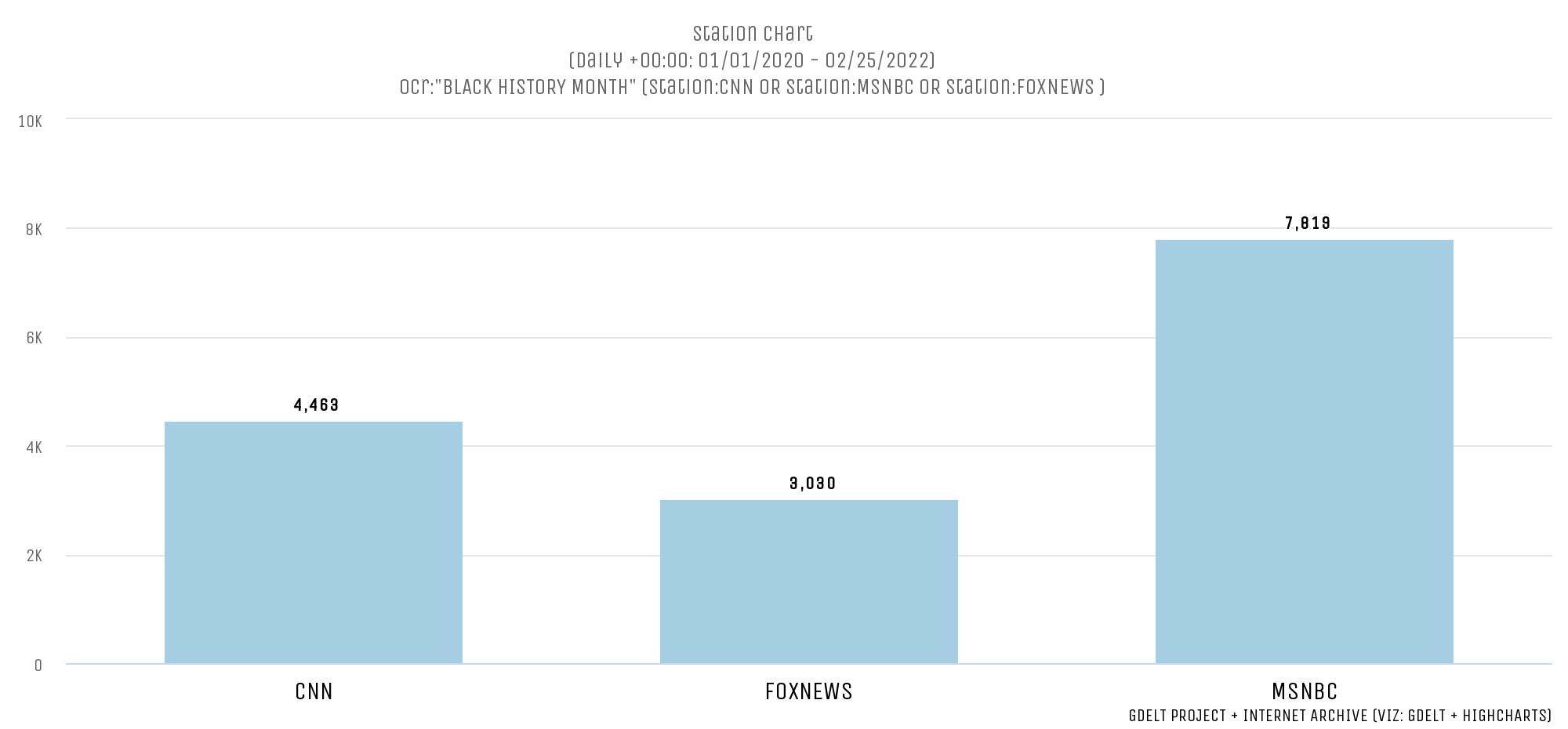 How Has Black History Month Been Covered On Television News?