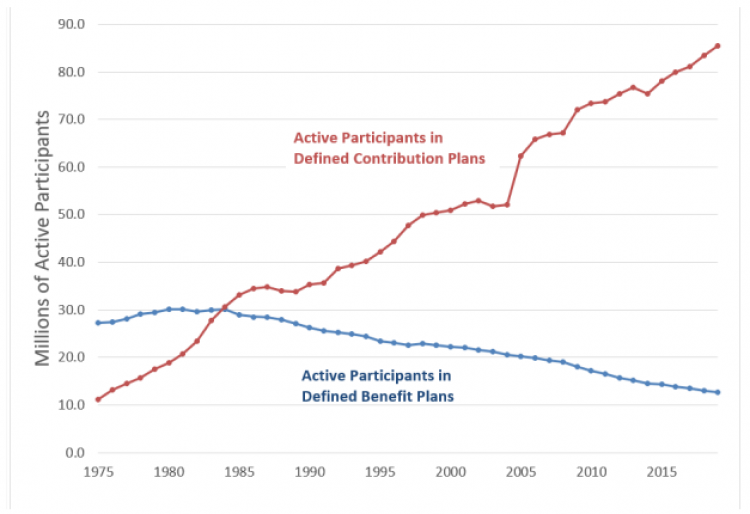 Participants in defined-benefit plans fell dramatically between 1975 and 2019. Congressional Research Service