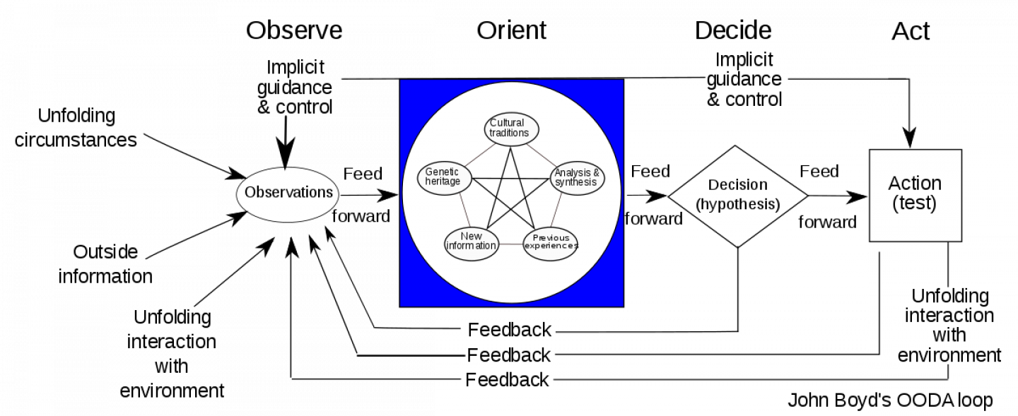 Colonel John Boyd's Thoughts on Disruption | RealClearDefense