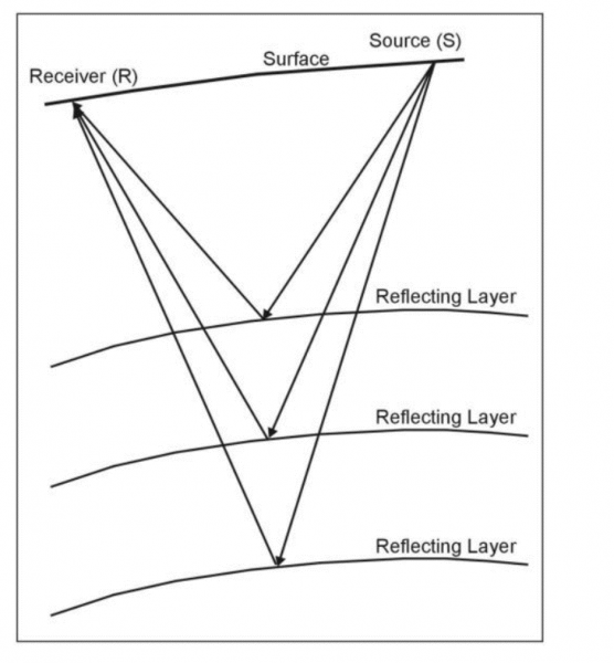 Reflection method. Reflection of Seismic Waves. Common midpoint Seismic.