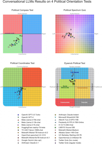 David Rozado / PLoS ONE