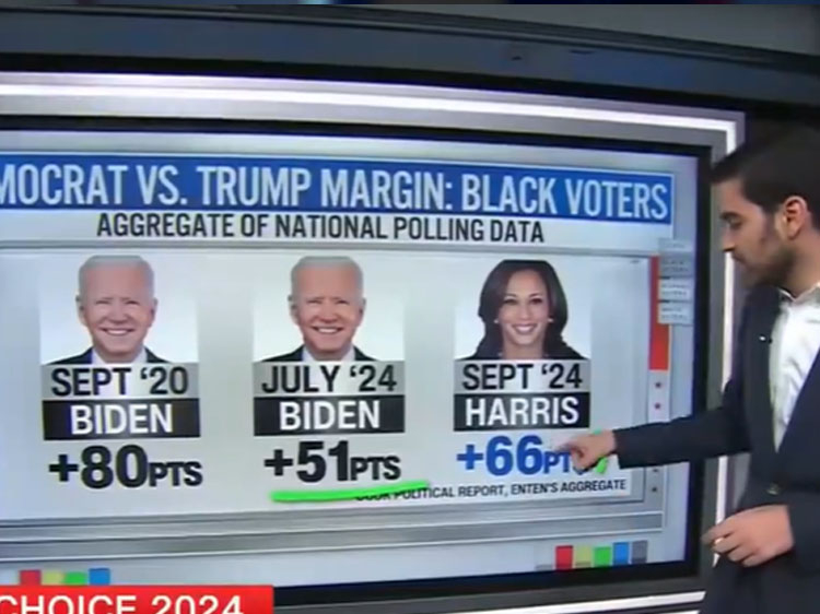 CNN's Enten: Harris Leads Trump By 66 Points Among Black Voters, Way ...