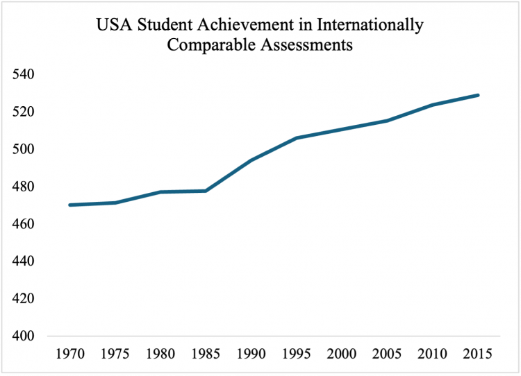 USA student achievement RealClear