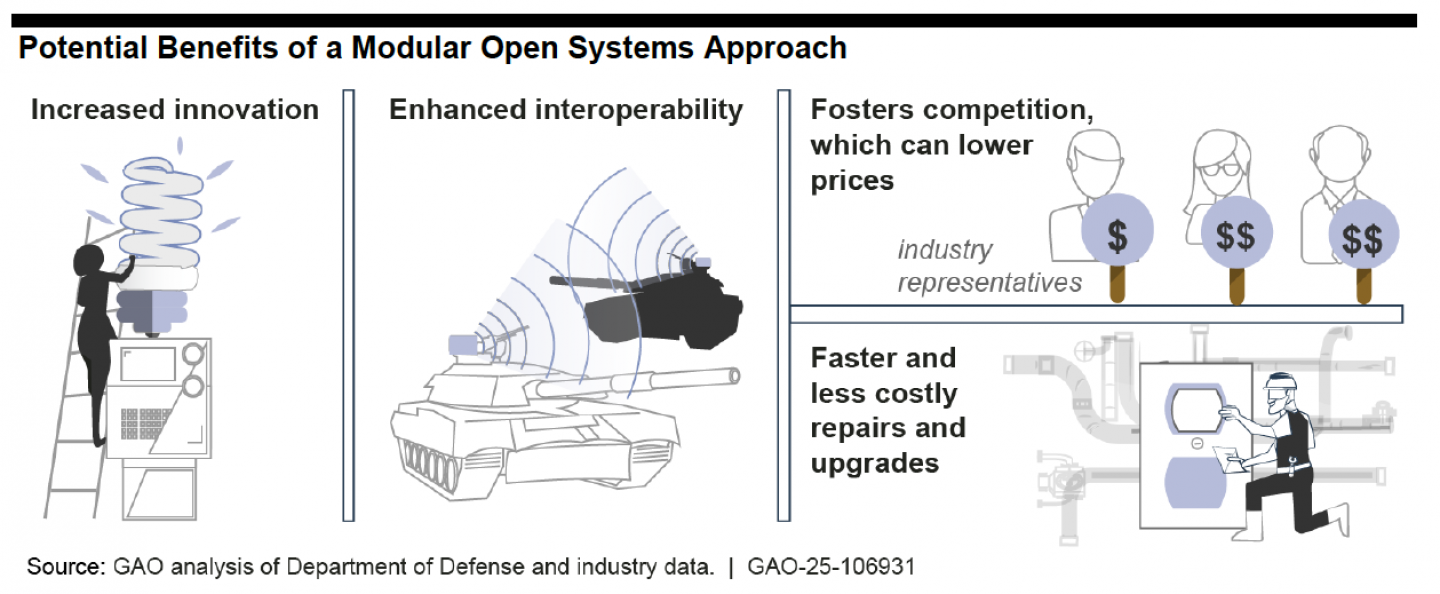 GAO Report on Pentagon Modular Weapon Systems | RealClearDefense