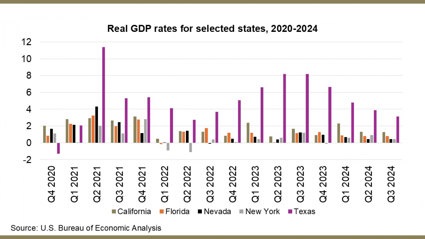 U.S. Econ. Data Are Stronger the More You Look | RealClearMarkets