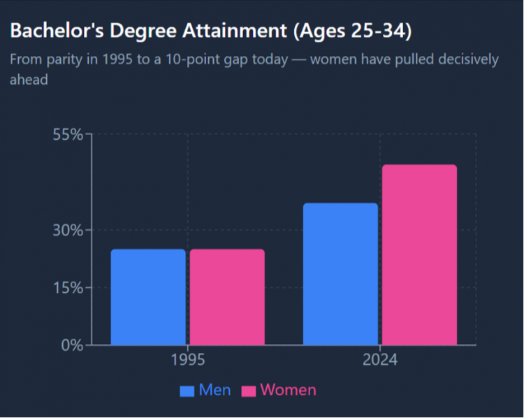 Degree Attainment Pew Research
