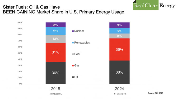 U.S. Primary Energy Consumption EIA