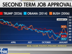 Bret Baier: RCP Average Shows Trump Matching Obama and Bush's Approval At This Point In Their Second Terms