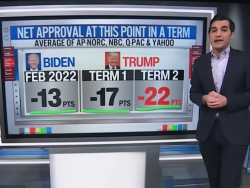 CNN's Enten: Trump Is Setting New Records For Low Approval, Worse Than Biden