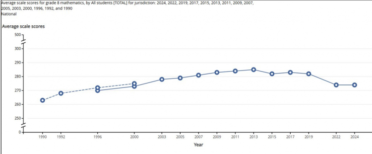 The Nation's Report Card