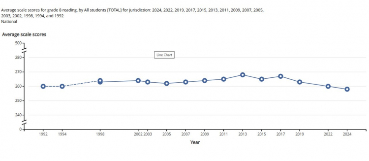 The Nation's Report Card