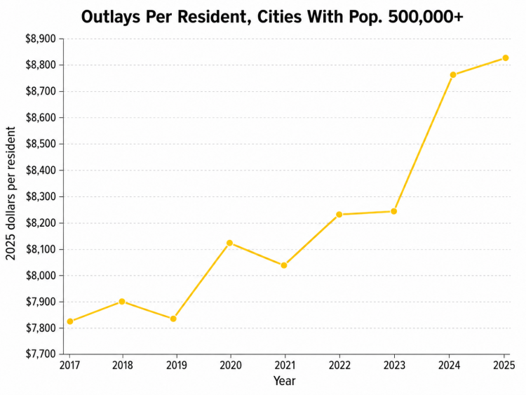 Outlays Per Resident RCI