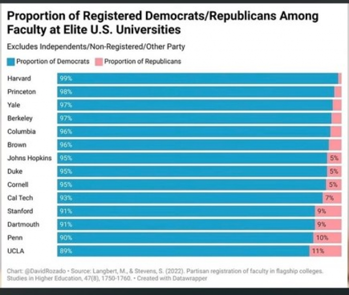 Proportion of registered Democrats vs. Republicans among faculty at elite U.S. universities. Source: Langbert & Stevens (2022), Studies in Higher Education.