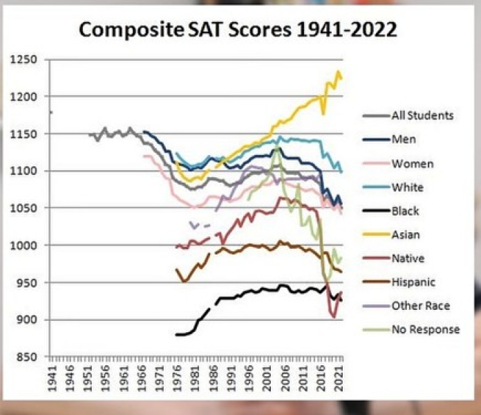 Composite SAT scores 1941–2022: Asian students dramatically outperform, while overall scores have declined. The response has been to eliminate the tests rather than address the underlying educational failures.