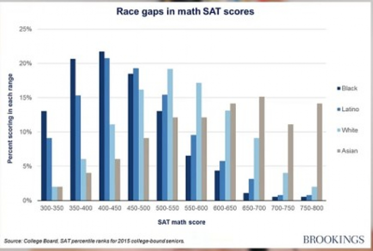 Race gaps in math SAT scores (Brookings Institution, 2015 data): Large and persistent gaps exist. The policy response — eliminating standardized testing — removes objective measurement rather than addressing root causes.