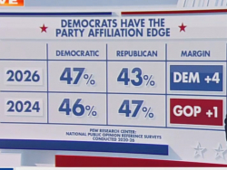 Bill Melugin Presents FOX News Power Rankings: Dems +4 In Party Preference, Senate To Be Decided By AK, IA, OH, ME