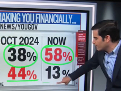 CNN's Enten: 58% Of Voters Say Trump Has Made Them Worse Off Economically