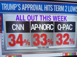 CNN's Enten: Trump Approval Polls Seem To Have No Bottom, New Second Term Low--Worst Since Nixon