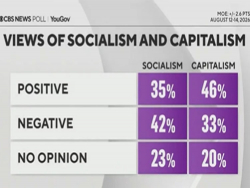 CBS News: New Poll Says Americans Still Prefer Capitalism To Socialism