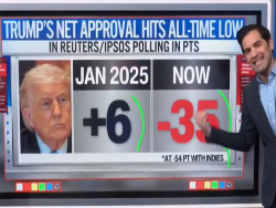 CNN's Enten: Trump's Approval Rating "Worst Ever" For a President Going Into Midterms