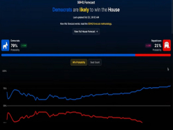 DDHQ Gives Democrats 80% Chance to Win House: Betting Markets May Be "Front-Running" Certainty